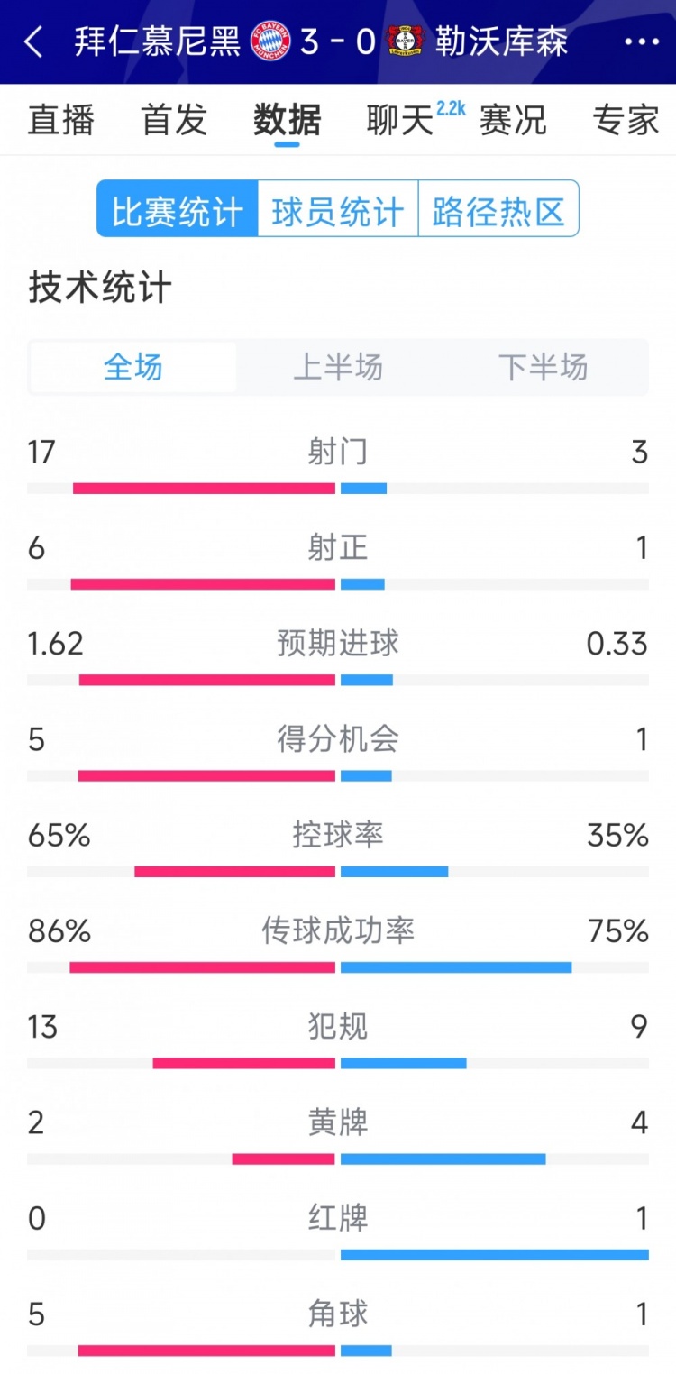  碾壓！拜仁3-0勒沃庫(kù)森全場(chǎng)數(shù)據(jù)：射門17-3，射正6-1