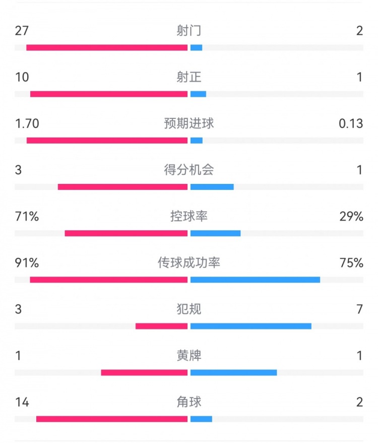  這就是足球！巴黎0-1利物浦：巴黎27射14角球無果，紅軍2射1進(jìn)球