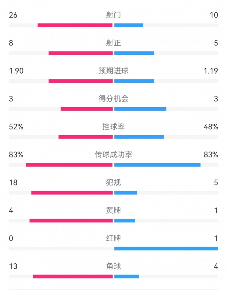  十人巴薩1-0本菲卡：射門10-26，射正5-8，犯規(guī)5-18，角球4-13