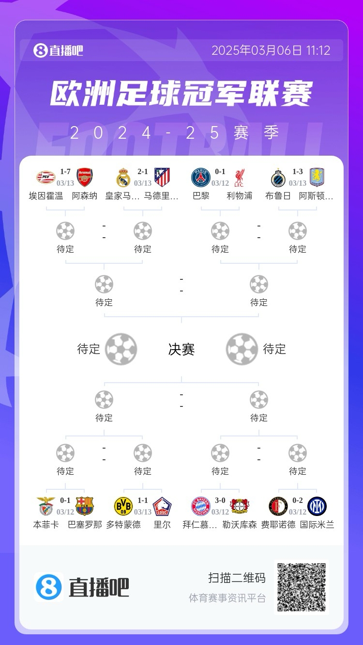  三英戰(zhàn)馬德里？英超3隊(duì)首回合全勝，槍手已穩(wěn)&維拉紅軍占先機(jī)