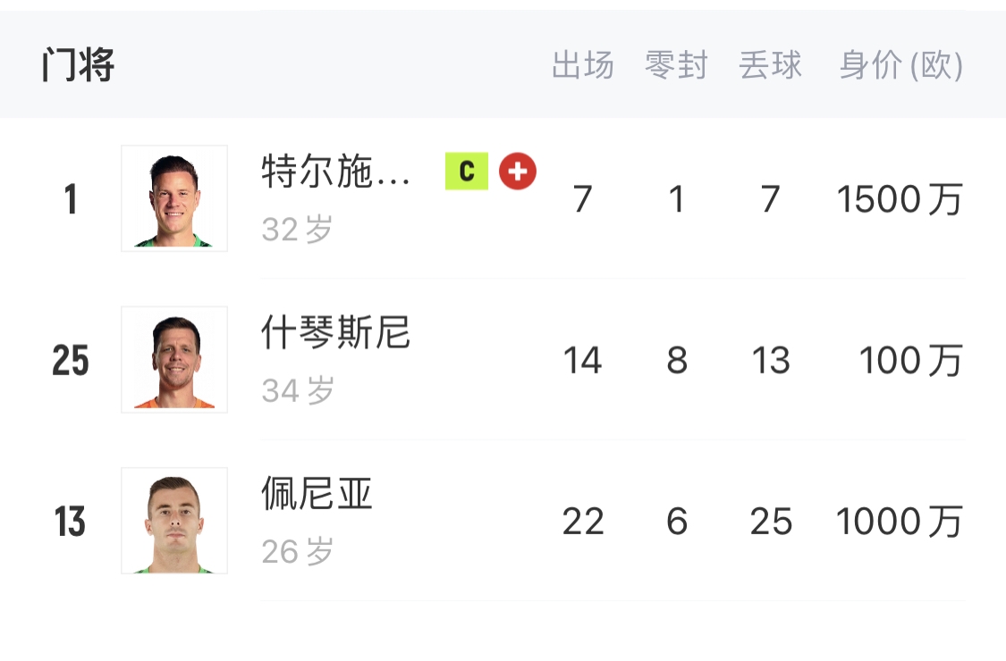  如何抉擇？一門特獅32歲，佩尼亞26歲，34歲什琴斯尼合同6月到期