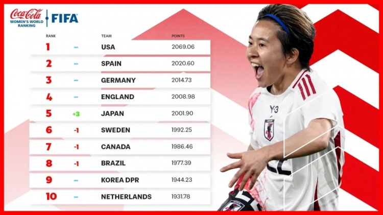  新一期女足排名：中國女足仍列第17、日本升至第5、美國居首