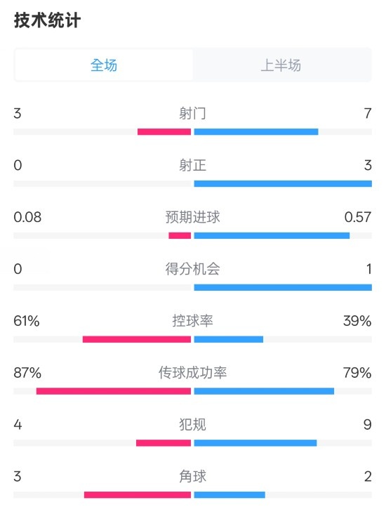  皇社半場(chǎng)0-0曼聯(lián)數(shù)據(jù)：射門(mén)3-7，射正0-3，控球率61%-39%