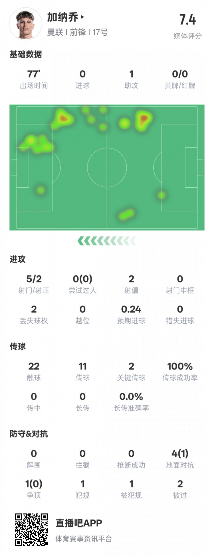  加納喬本場數(shù)據(jù)：1助攻2關(guān)鍵傳球&傳球成功率100%，評(píng)分7.4
