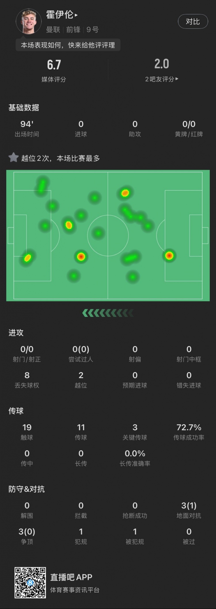  霍伊倫本場(chǎng)：全場(chǎng)0射門2越位，送出3次關(guān)鍵傳球，6次對(duì)抗成功1次