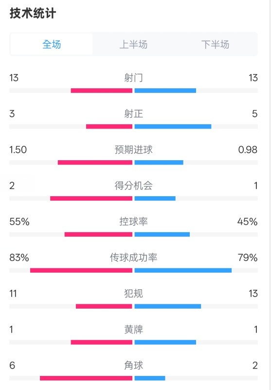  皇社1-1曼聯(lián)全場(chǎng)數(shù)據(jù)：射門13-13，射正3-5，控球率55%-45%