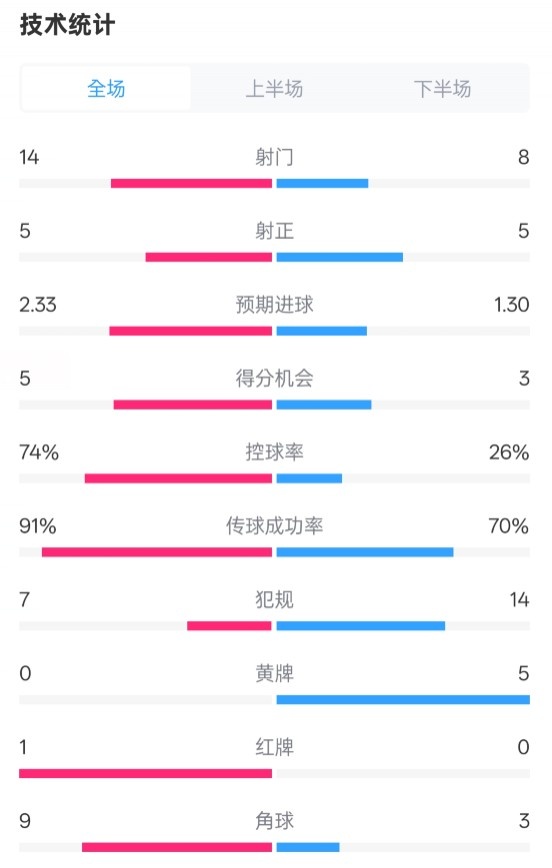  拜仁2-3波鴻全場數(shù)據(jù)：射門14-8，射正5-5，控球74%-26%，紅牌1-0