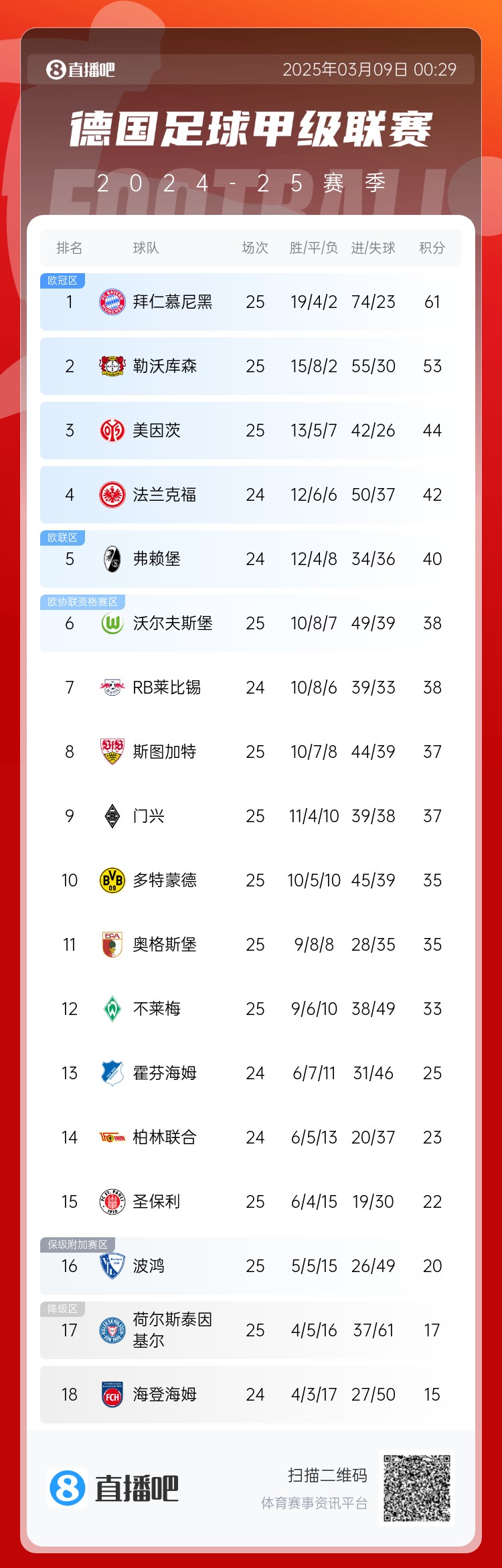  集體翻車！德甲積分榜：拜仁仍居榜首，藥廠落后8分第2，多特第10