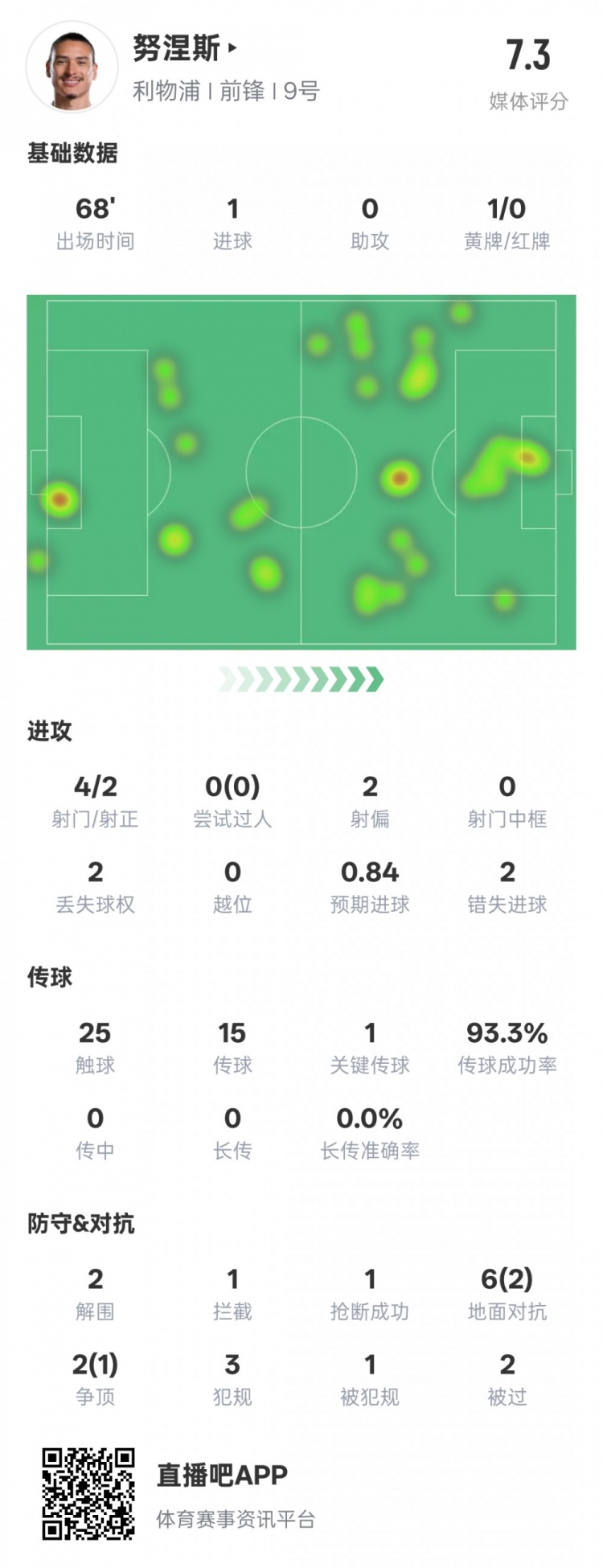  努涅斯本場數(shù)據(jù)：1進(jìn)球1關(guān)鍵傳球2錯(cuò)失進(jìn)球機(jī)會(huì)，評分7.3