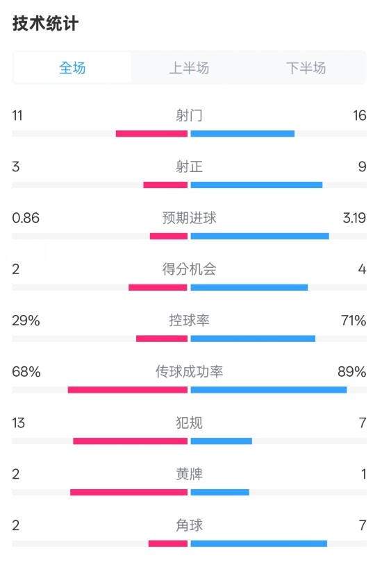  萊切2-3米蘭全場數(shù)據(jù)：射門11-16，射正3-9，控球率29%-71%
