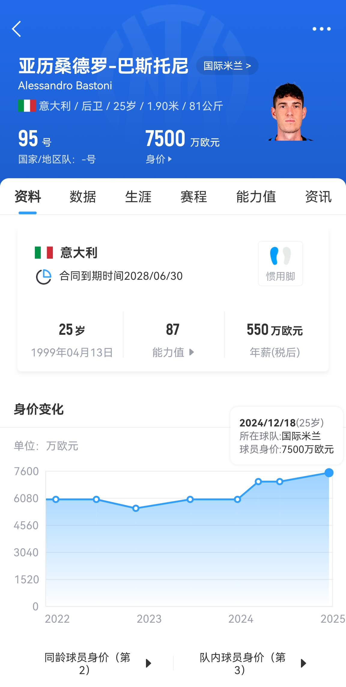  25歲身價7500萬！巴斯托尼83分鐘人球分過奔襲策動，圖拉姆失空門