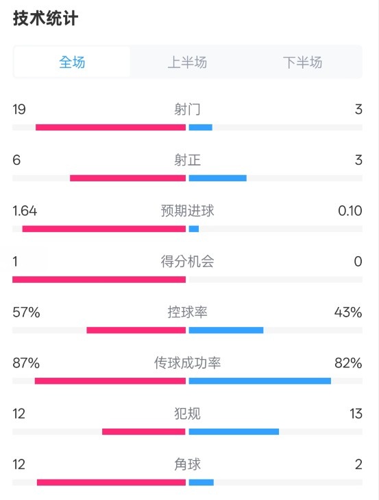  占優(yōu)！切爾西1-0藍(lán)狐數(shù)據(jù)：射門19-3，射正6-3，控球率57%-43%