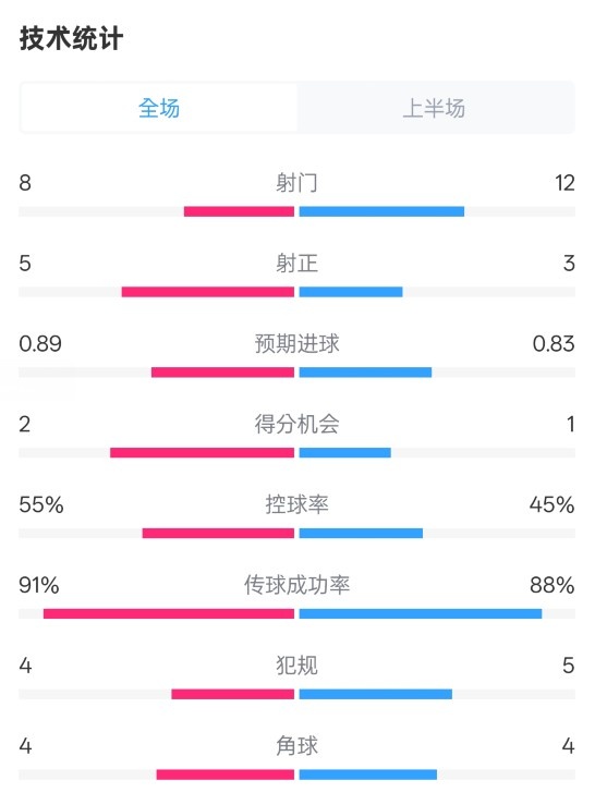  皇馬半場(chǎng)2-1巴列卡諾數(shù)據(jù)：射門8-12，射正5-3，控球率55%-45%