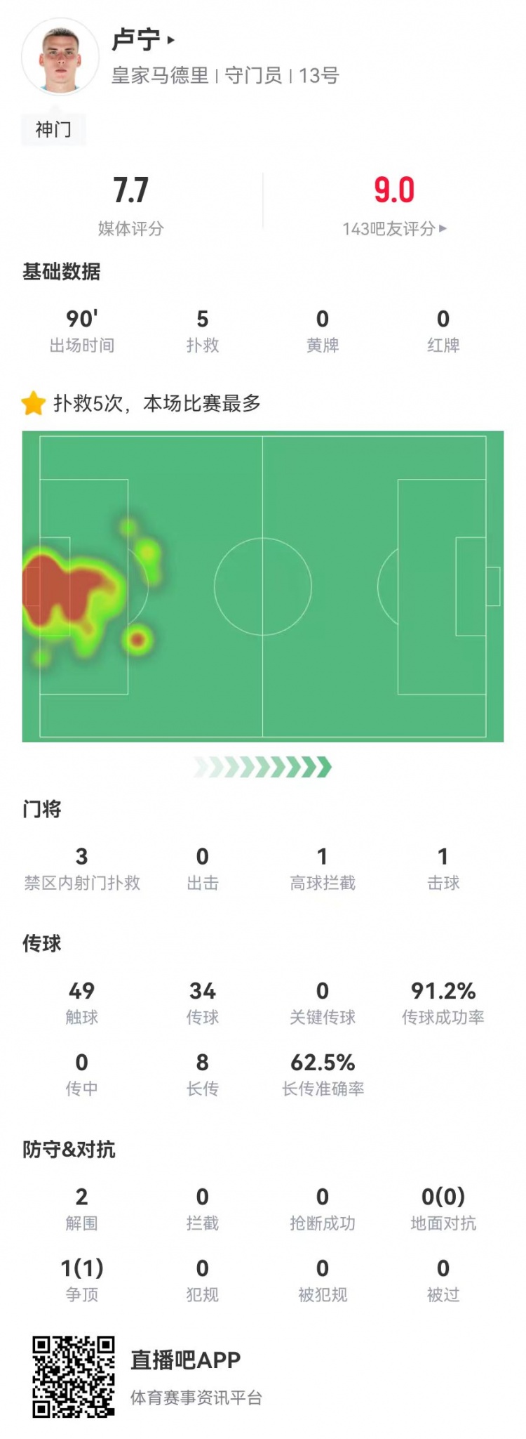  來之能戰(zhàn)！盧寧本場數(shù)據(jù)：5撲救+8長傳5成功，獲評7.7分