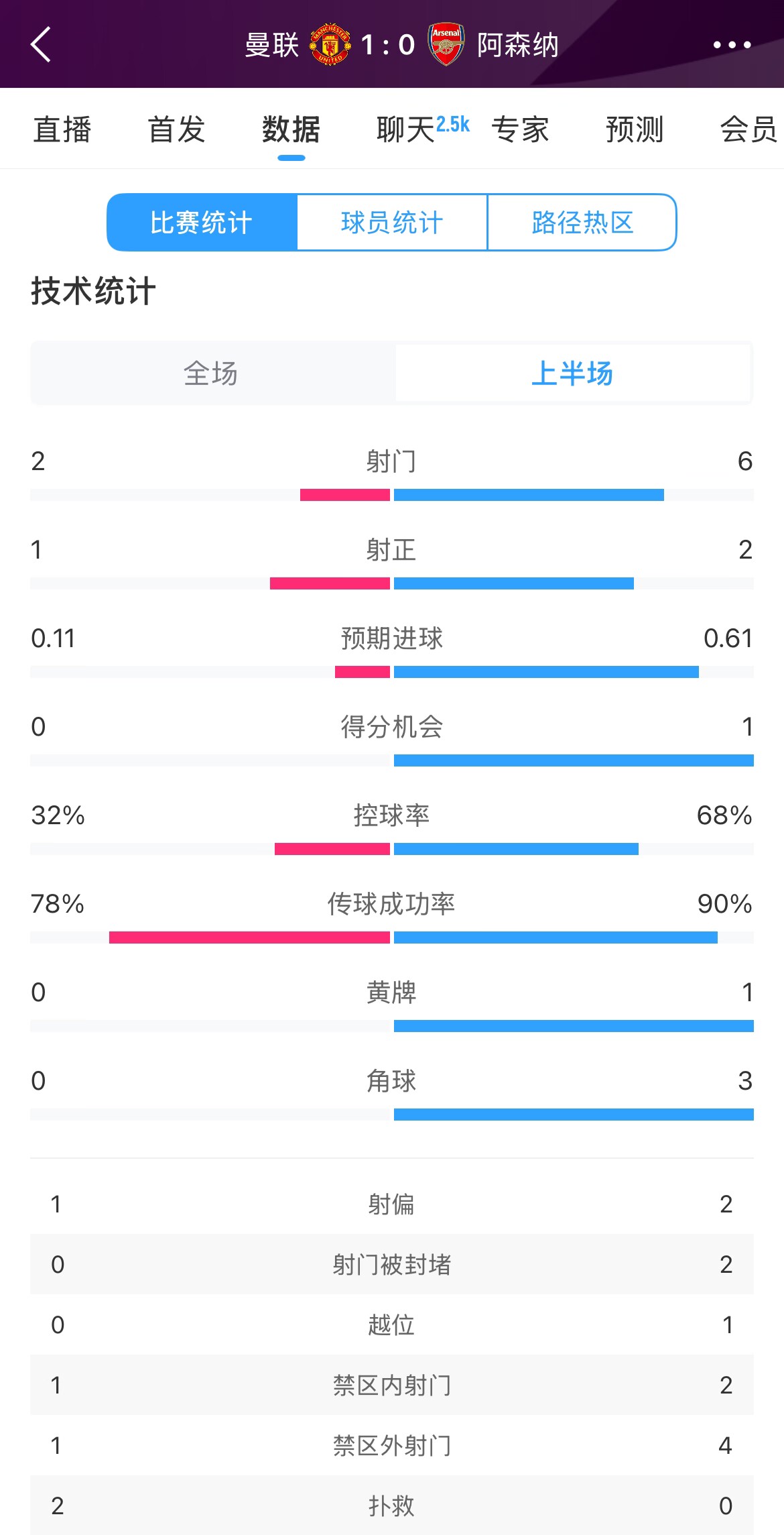  曼聯(lián)1-0阿森納半場(chǎng)數(shù)據(jù)：曼聯(lián)僅1射正即進(jìn)球，阿森納6射2正