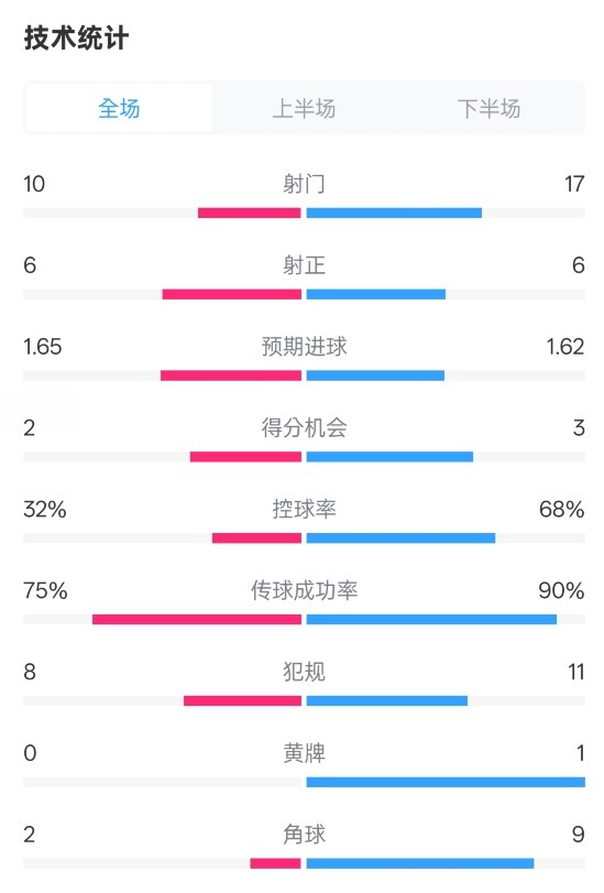  曼聯(lián)1-1阿森納全場(chǎng)數(shù)據(jù)：射門(mén)10-17，射正6-6，控球率32%-68%