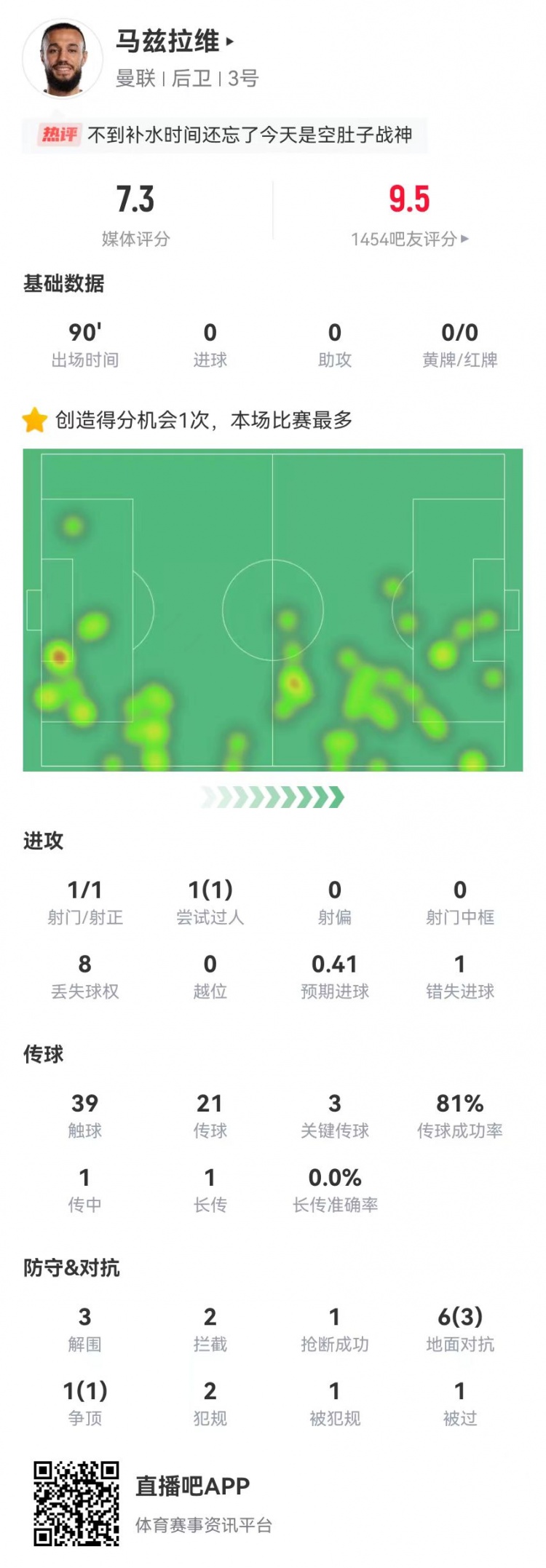  空腹戰(zhàn)神！馬茲拉維本場3關(guān)鍵傳球+1造良機 3解圍2攔截+4成功對抗