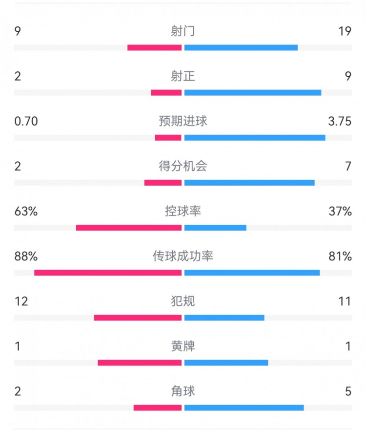  尤文0-4亞特蘭大：射門9-19，得分機會2-7，預期進球0.70-3.75
