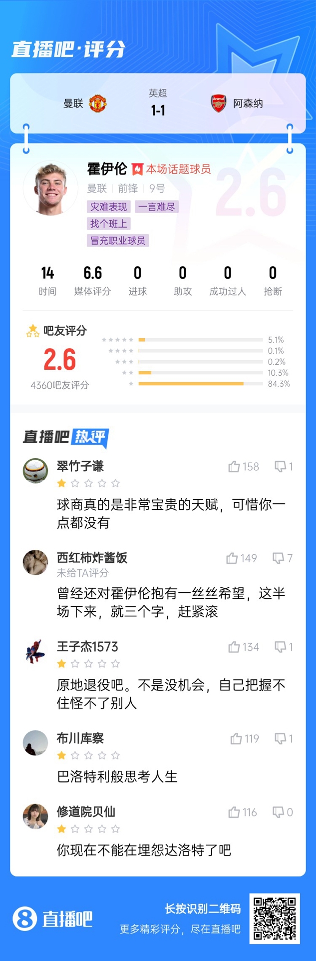  6000萬身價(jià)3個(gè)月0球！霍伊倫被打2.6分：思考人生，沒球商 趕緊滾
