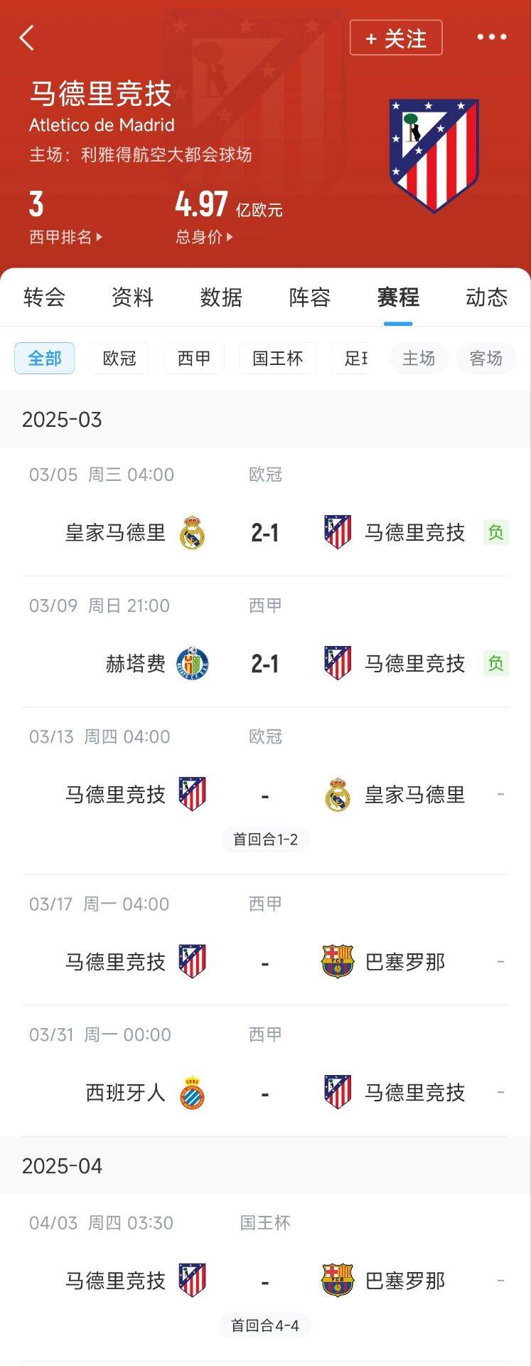  心累…??馬競魔鬼賽程連吃2敗，之后4場3戰(zhàn)：皇馬+巴薩+巴薩