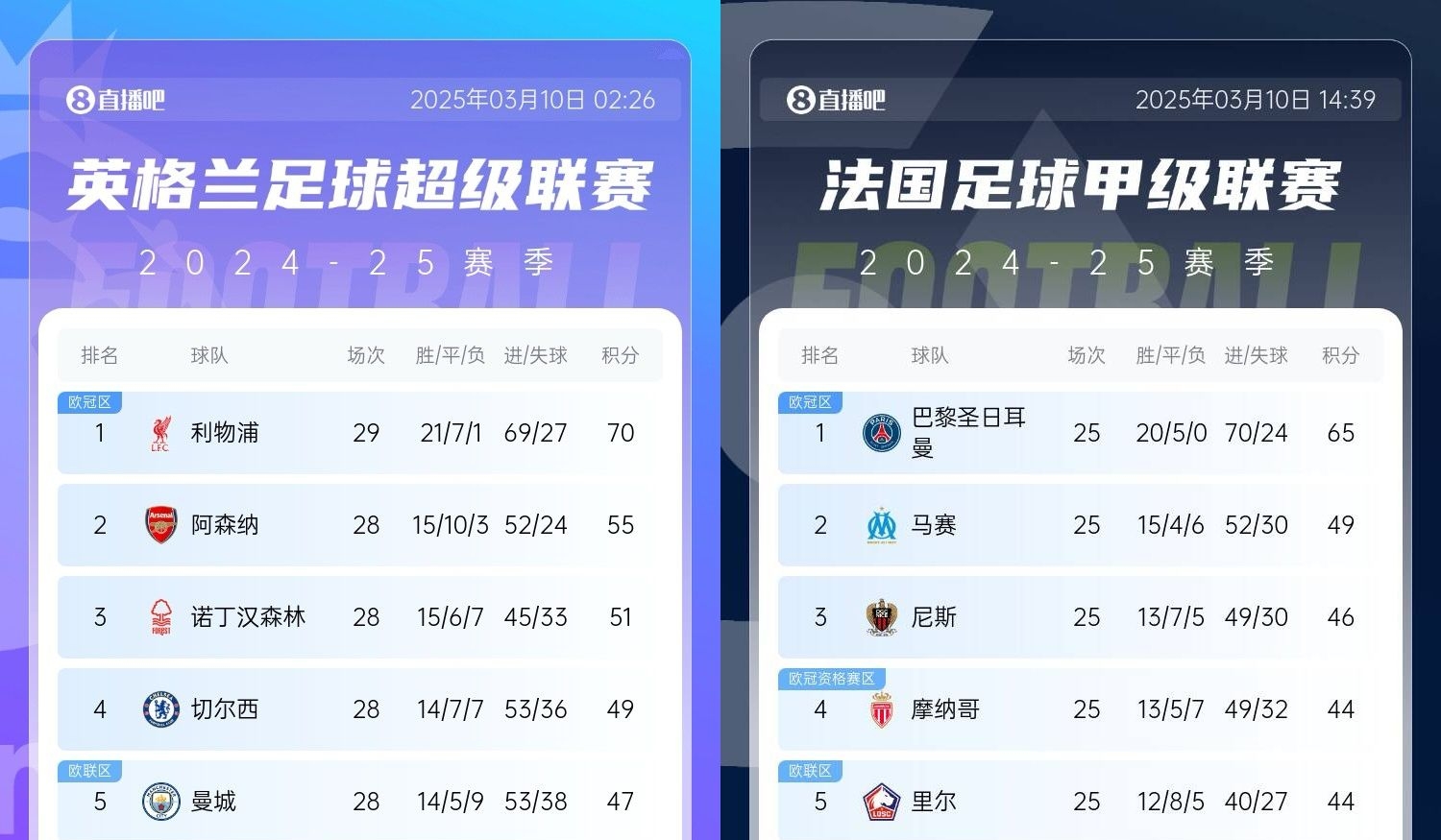  還有高手？槍手掉鏈子紅軍15分領跑，馬賽等隊掉鏈子巴黎16分領跑