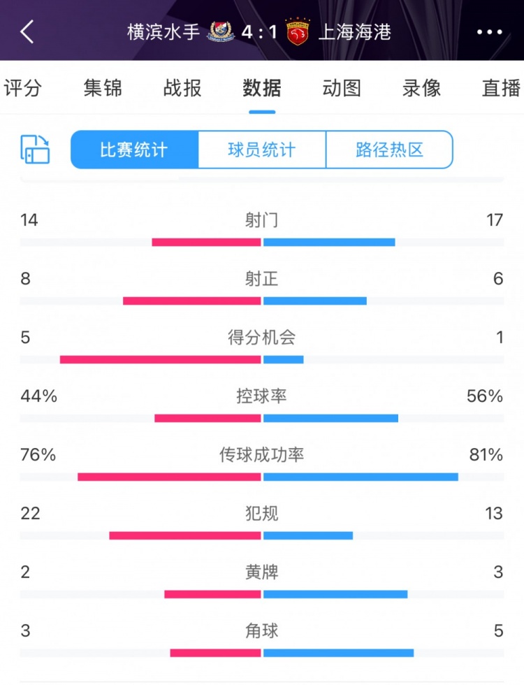  咋輸這么慘？海港17次射門6次射正，全場數(shù)據(jù)并不落下風(fēng)