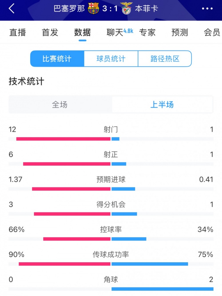  巴薩vs本菲卡半場數(shù)據(jù)：射門12-1，射正6-1，控球率66%-34%
