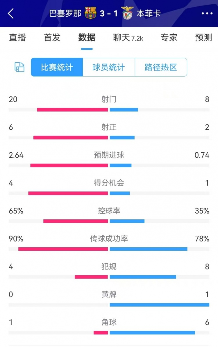  巴薩vs本菲卡數(shù)據(jù)：射門20-8、射正6-2、得分機會4-1、角球1-6