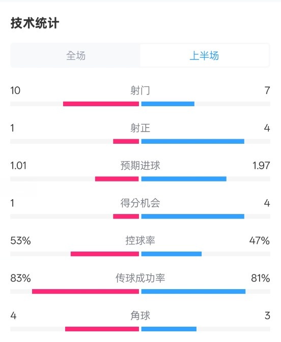  利物浦半場0-1巴黎數(shù)據(jù)：射門10-7，射正1-4，犯規(guī)5-0