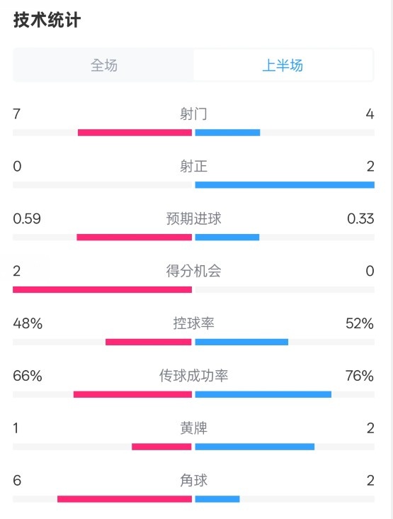  藥廠半場(chǎng)0-0拜仁數(shù)據(jù)：射門7-4，射正0-2，控球率48%-52%