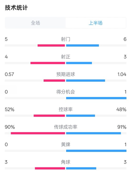  國米半場1-1費(fèi)耶諾德數(shù)據(jù)：射門5-6，射正4-3，控球率52%-48%