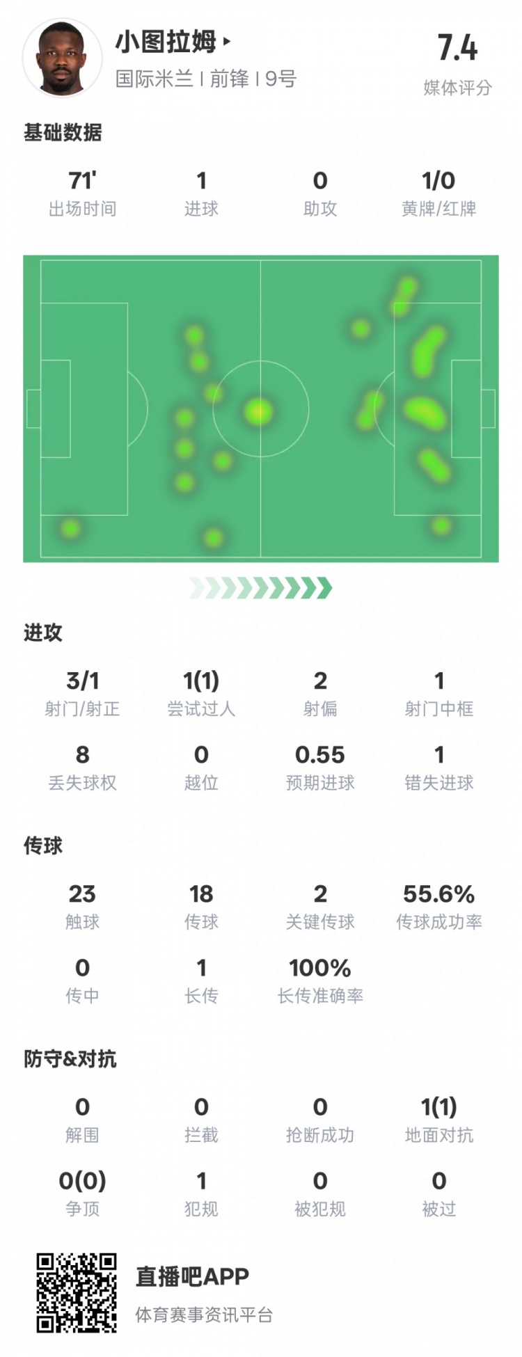  小圖拉姆本場(chǎng)數(shù)據(jù)：1進(jìn)球2關(guān)鍵傳球1錯(cuò)失進(jìn)球機(jī)會(huì)，評(píng)分7.4