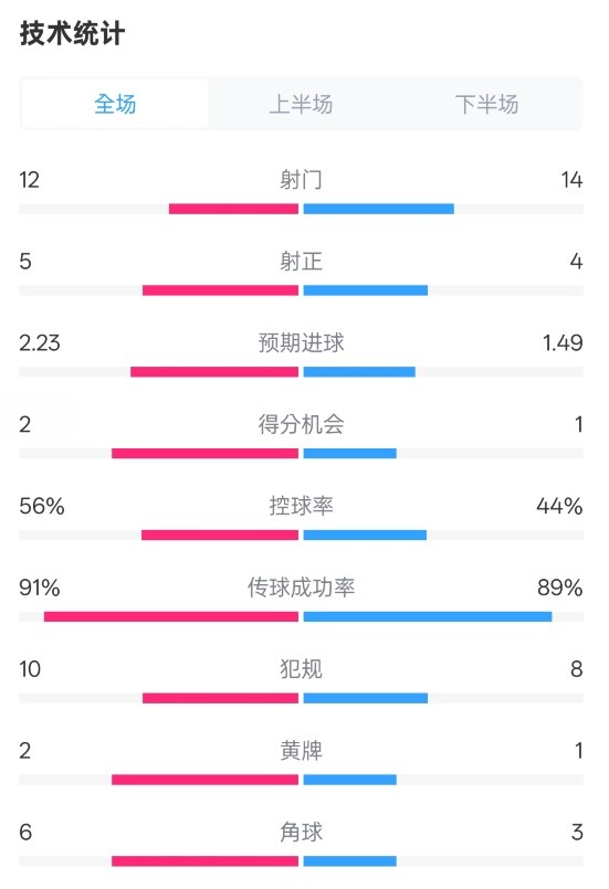  國米2-1費耶諾德全場數(shù)據(jù)：射門12-14，射正5-4，控球率56%-44%