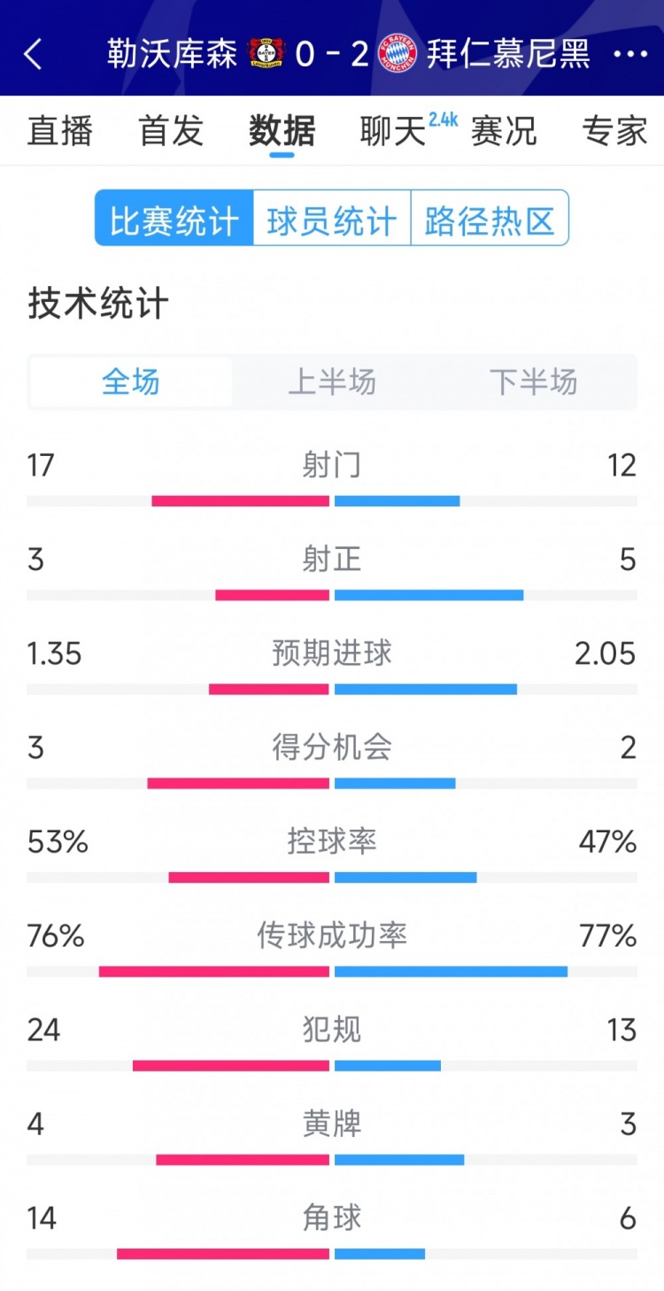  效率致勝，拜仁2-0勒沃庫森全場數(shù)據(jù)：射門12-17，射正5-3