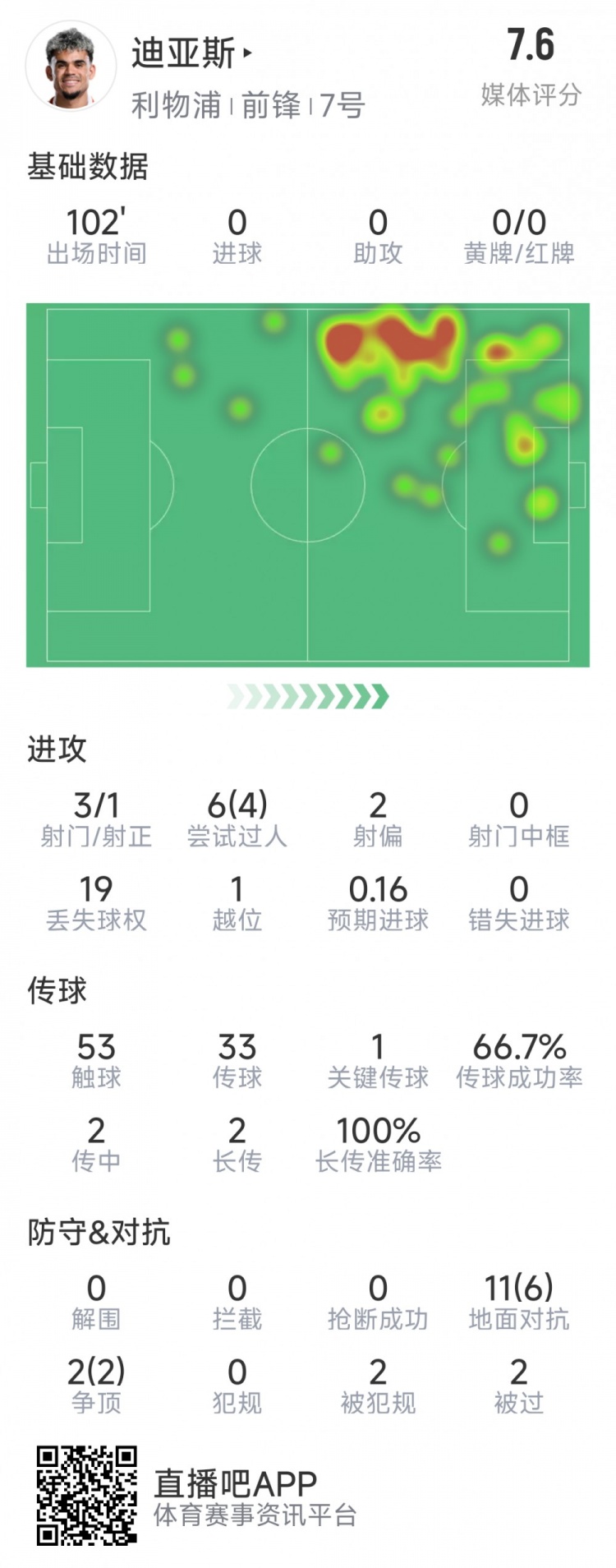  迪亞斯本場(chǎng)數(shù)據(jù)：3射1正，6次過(guò)人4次成功，1次關(guān)鍵傳球
