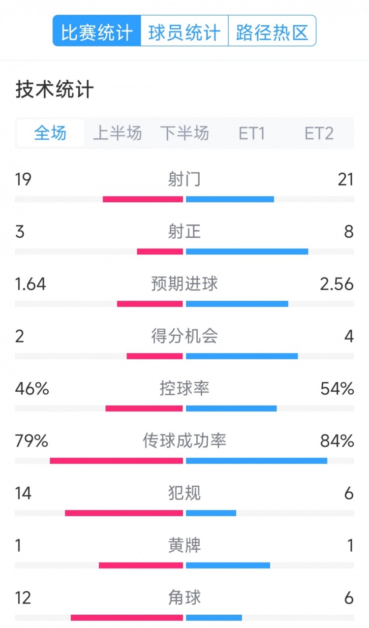  點(diǎn)球決勝，利物浦vs巴黎120分鐘比賽數(shù)據(jù)：射門19-21，射正3-8
