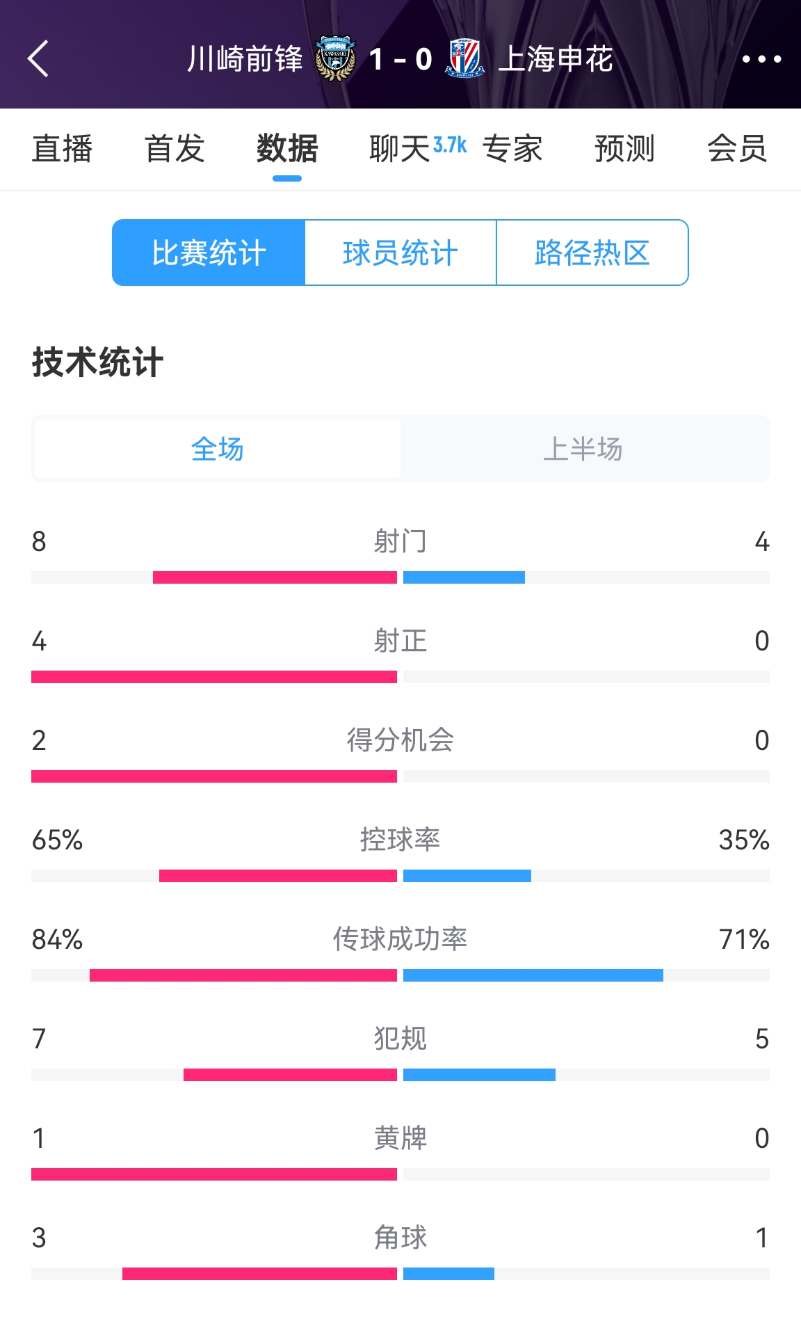  加油??！申花半場(chǎng)0-1川崎數(shù)據(jù)：射正0比4，控球率35%比65%