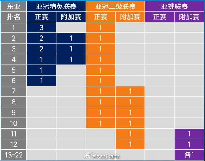  26-27賽季起，中超亞冠名額將被縮至1+1+1 即少1個(gè)亞冠精英賽名額
