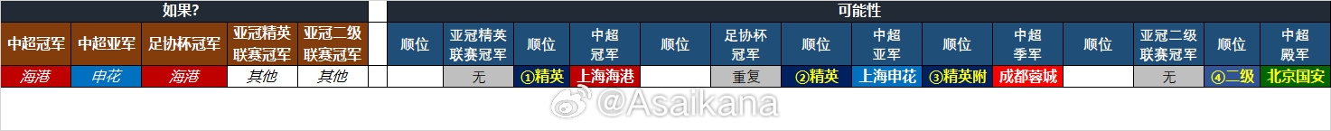  25-26賽季中超亞冠名額確定：海港、申花、蓉城精英賽，國(guó)安亞冠2