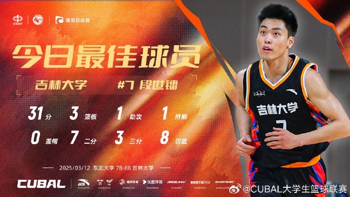  31分3籃板8助攻！CUBAL今日最佳球員：吉林大學(xué)小前鋒段世鐳