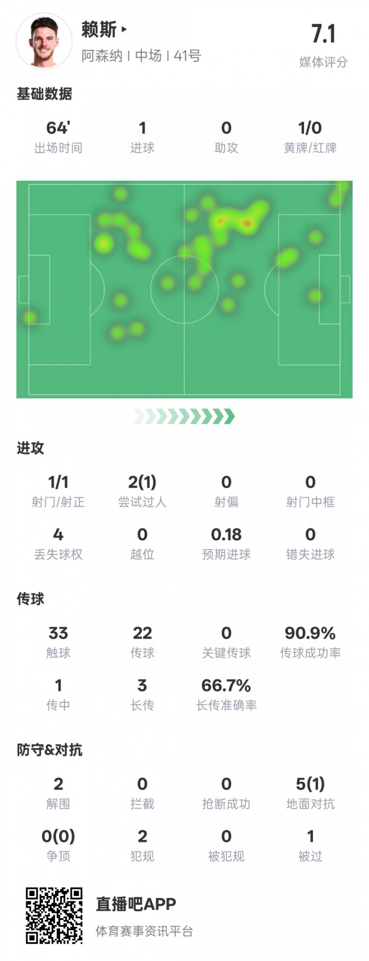  賴斯本場數(shù)據(jù)：1進球2解圍&傳球成功率90.9%，評分7.1