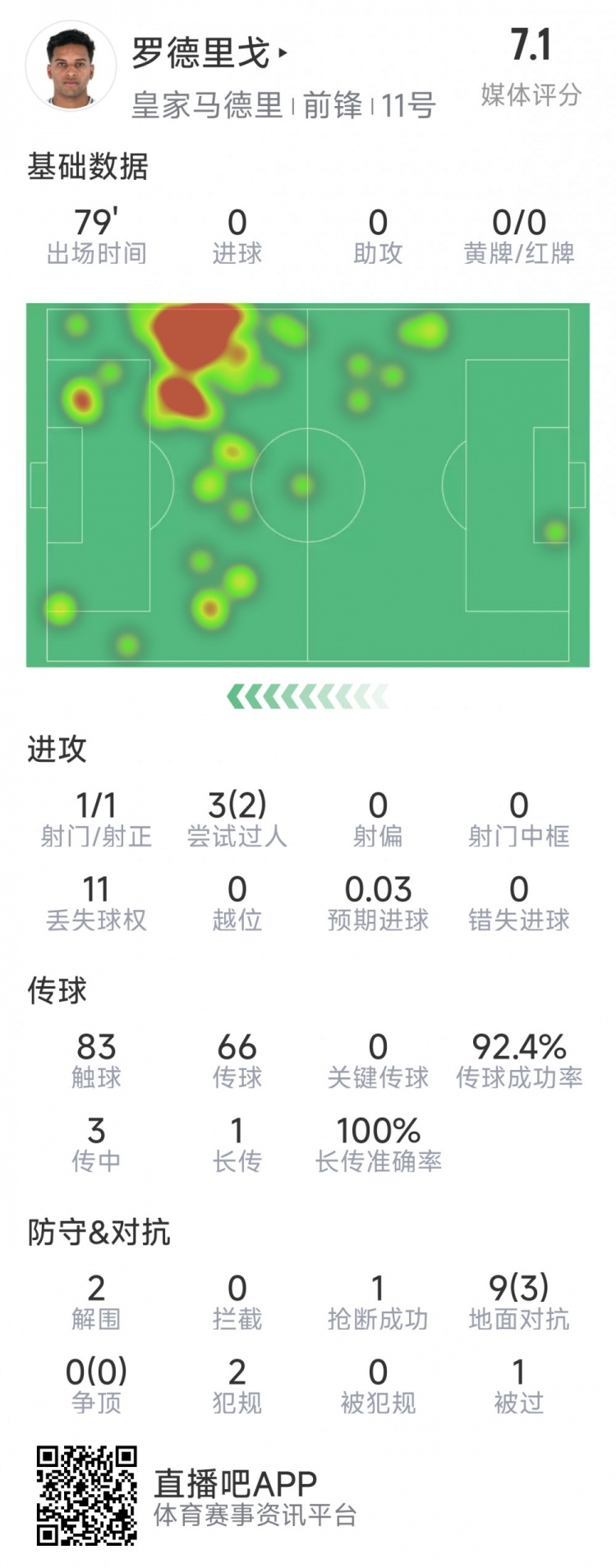  羅德里戈本場(chǎng)數(shù)據(jù)：1次射門，3次過人2次成功，2解圍，1搶斷