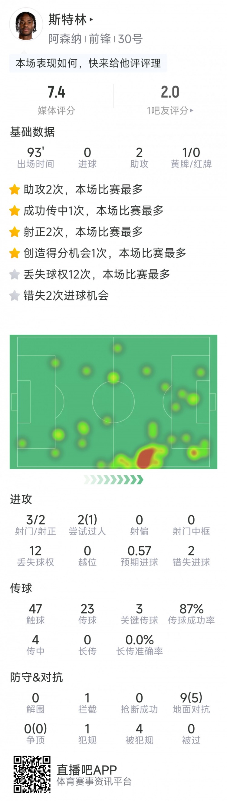  斯特林本場數(shù)據(jù)：2次助攻，3次關(guān)鍵傳球，3射2正，2次錯失良機