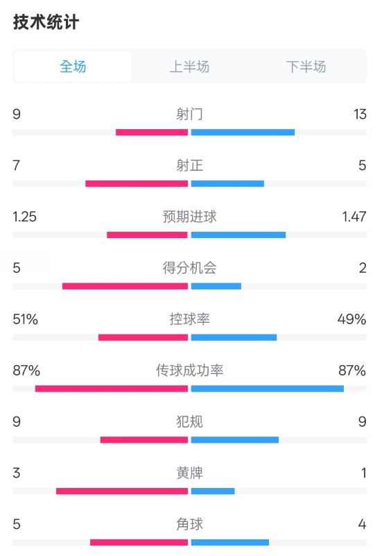  阿森納2-2埃因霍溫全場數(shù)據(jù)：射門9-13，射正7-5，控球率51%-49%