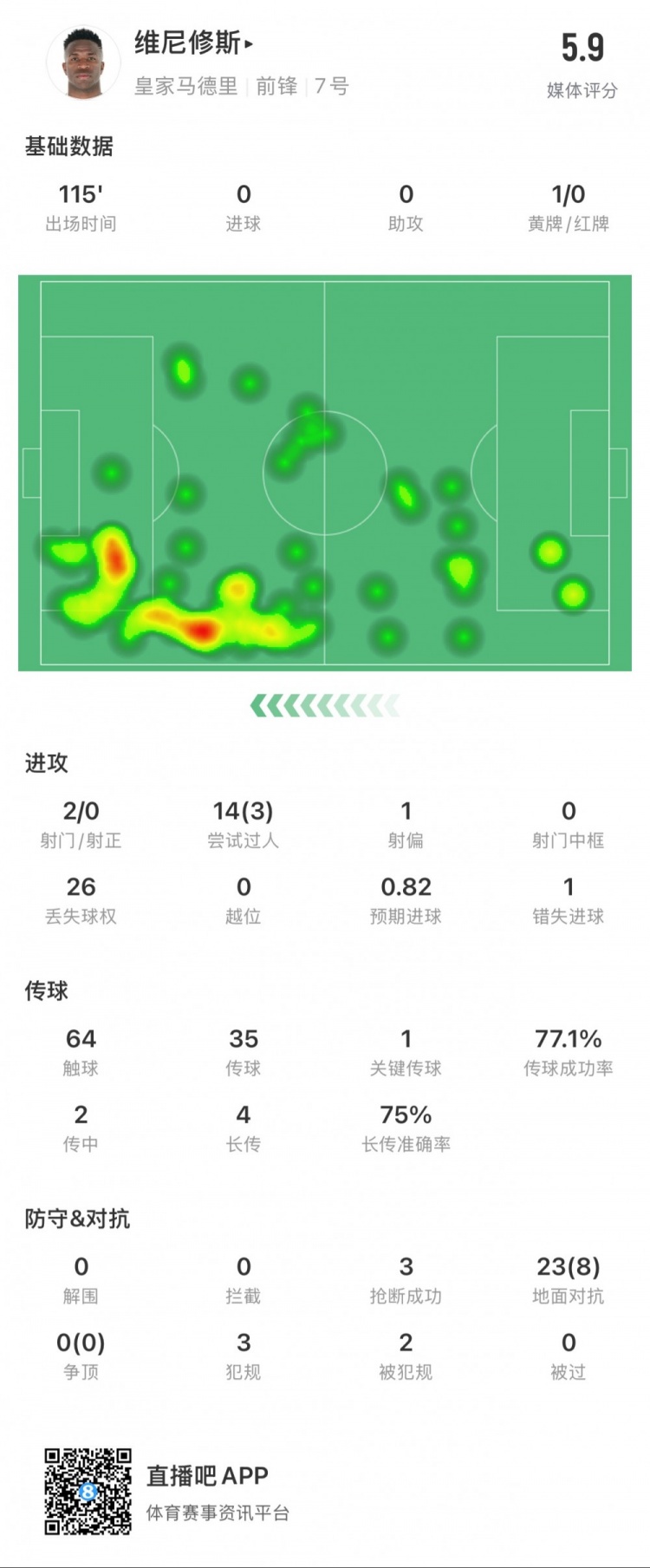  維尼修斯本場數(shù)據(jù)：1次錯失點球，14次過人3次成功，獲評5.9分