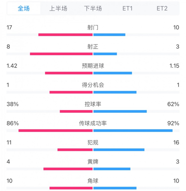  馬競1-0皇馬兩隊數(shù)據(jù)：射門17-10，射正8-3，控球率38%-62%