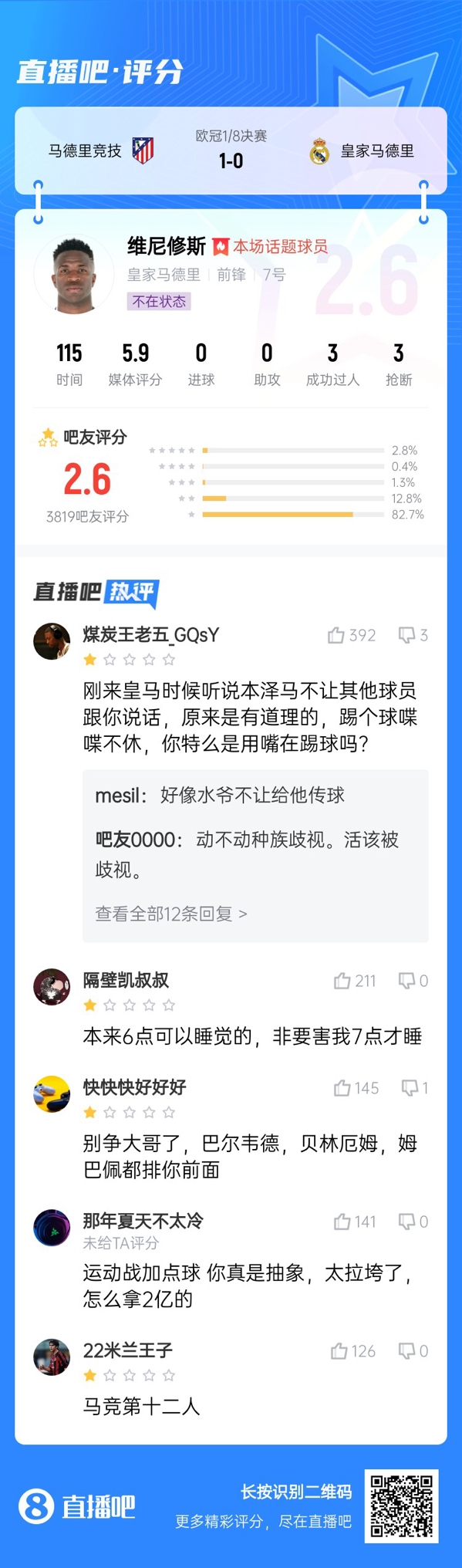  雖然晉級(jí)但...吧友不滿維尼修斯表現(xiàn)：2.6分！全隊(duì)為你擦屁股