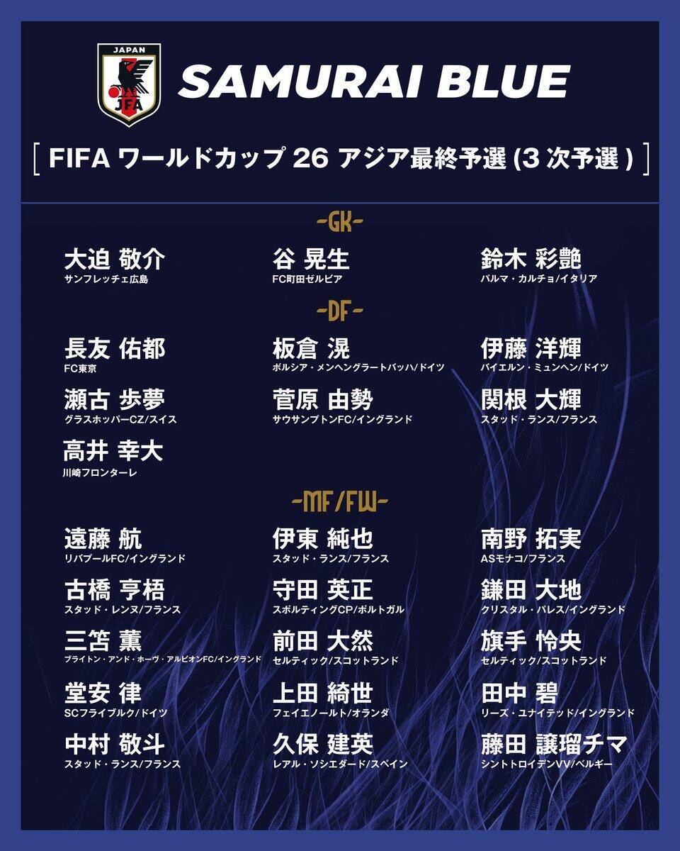  勝巴林就進世界杯！日本大名單：三笘薰 遠藤航領銜 伊藤洋輝回歸