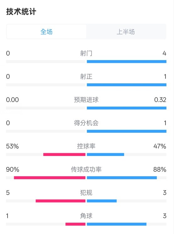  0射門！切爾西半場0-0哥本哈根數(shù)據(jù)：射門0-4，控球率53%-47%