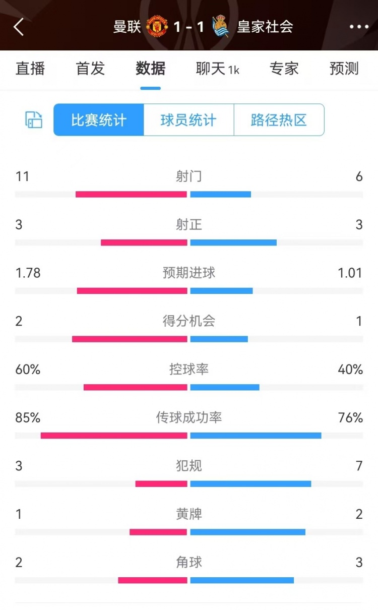  曼聯(lián)半場數(shù)據(jù)：射門11-6、射正3-3、得分機會2-1，犯規(guī)3-7